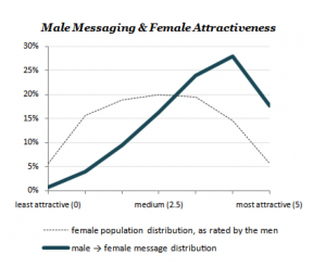 Extraída del blog de OkCupid